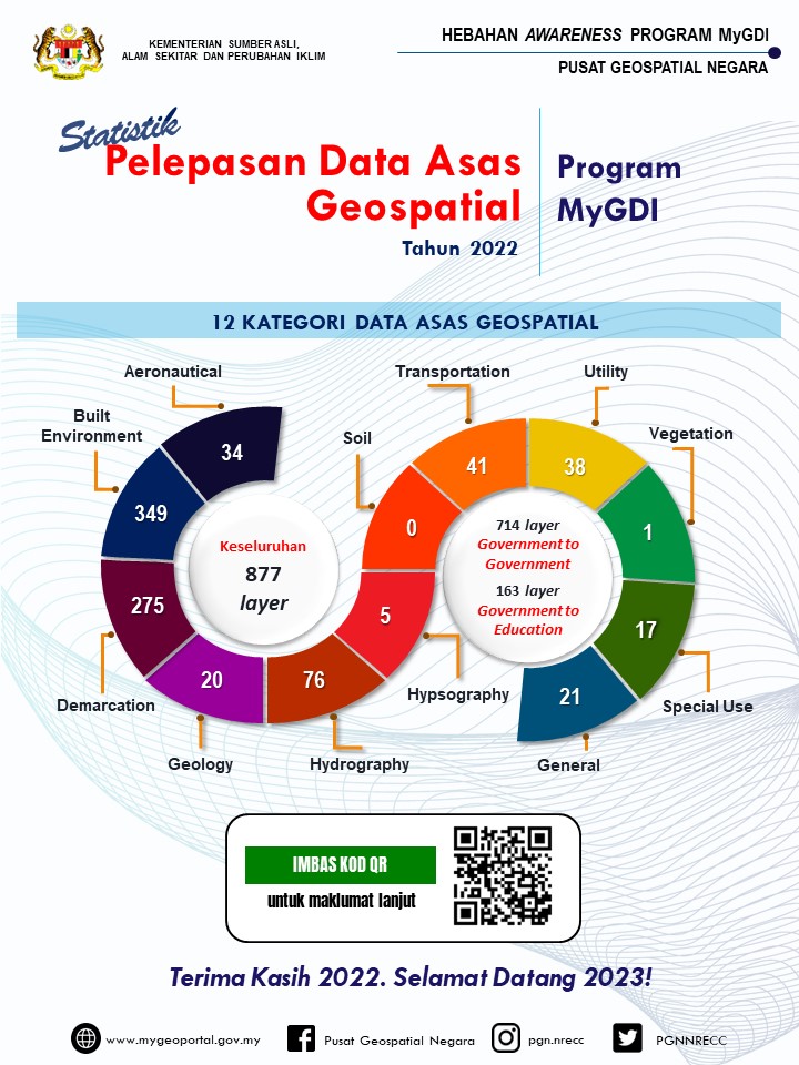 STATISTIK PELEPASAN DATA ASAS GEOSPATIAL MELALUI PROGRAM MyGDI BAGI TAHUN 2022